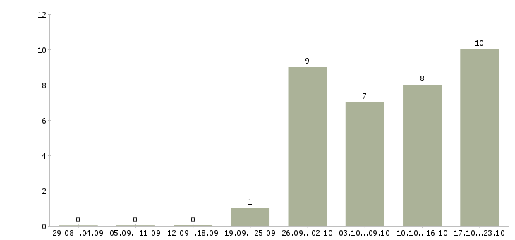 Работа инженер охраны труда в Иркутске - Число вакансий в Иркутске по специальности инженер охраны труда за 2 месяца