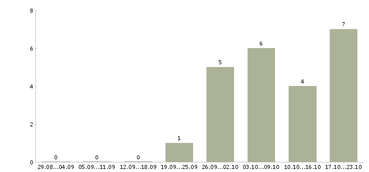 Работа водитель категории в с е в Казани - Число вакансий в Казани по специальности водитель категории в с е за 2 месяца