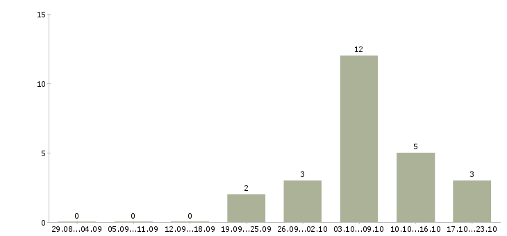 Работа плотник в Казани - Число вакансий в Казани по специальности плотник за 2 месяца