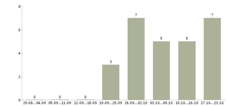 Работа партнеры в бизнес в Калуге - Число вакансий в Калуге по специальности партнеры в бизнес за 2 месяца