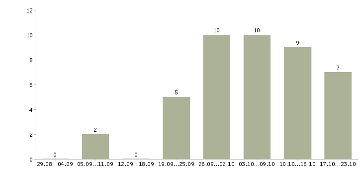 Работа подработка в свободное время в Кемерово - Число вакансий в Кемерово по специальности подработка в свободное время за 2 месяца