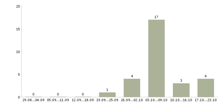 Работа токаря в Кемерово - Число вакансий в Кемерово по специальности токаря за 2 месяца