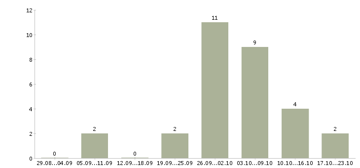 Работа студентам подработка в Кирове - Число вакансий в Кирове по специальности студентам подработка за 2 месяца