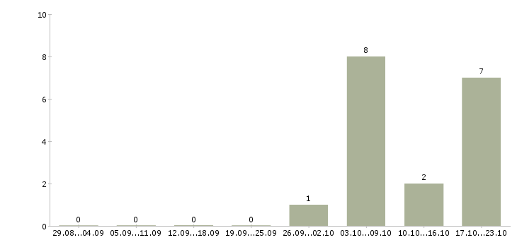 Работа бизнес процессы в Костроме - Число вакансий в Костроме по специальности бизнес процессы за 2 месяца
