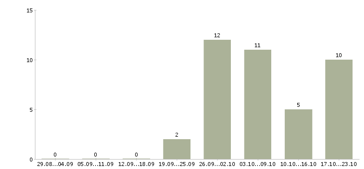 Работа автоматик в Краснодаре - Число вакансий в Краснодаре по специальности автоматик за 2 месяца