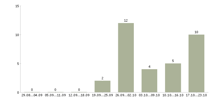 Работа администратор windows в Краснодаре - Число вакансий в Краснодаре по специальности администратор windows за 2 месяца