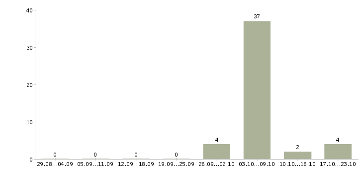 Работа подработка по выходным в Краснодаре - Число вакансий в Краснодаре по специальности подработка по выходным за 2 месяца