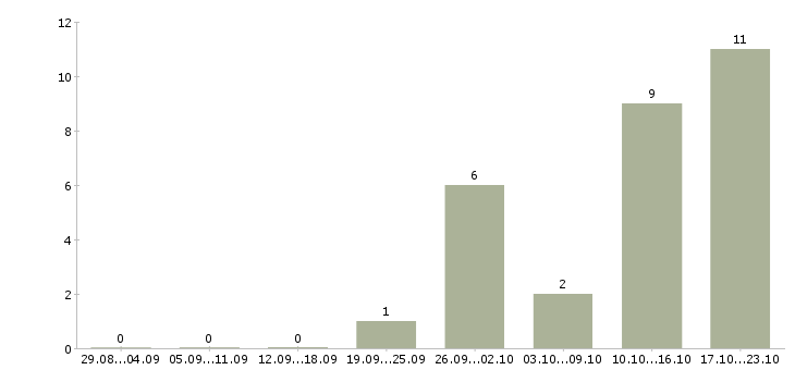 Работа водитель на личном автомобиле в Красноярске - Число вакансий в Красноярске по специальности водитель на личном автомобиле за 2 месяца