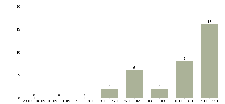 Работа региональный менеджер по продажам в Курске - Число вакансий в Курске по специальности региональный менеджер по продажам за 2 месяца