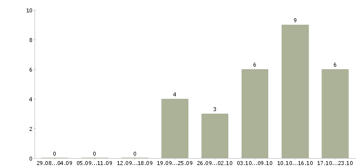 Работа в розница в Мурманске - Число вакансий в Мурманске по специальности в розница за 2 месяца