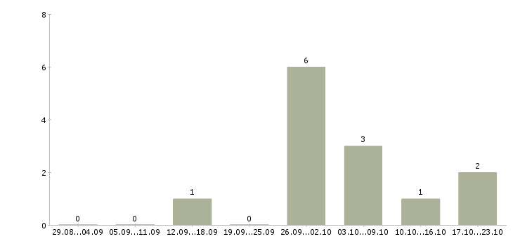 Работа руководитель проекта в Мурманске - Число вакансий в Мурманске по специальности руководитель проекта за 2 месяца