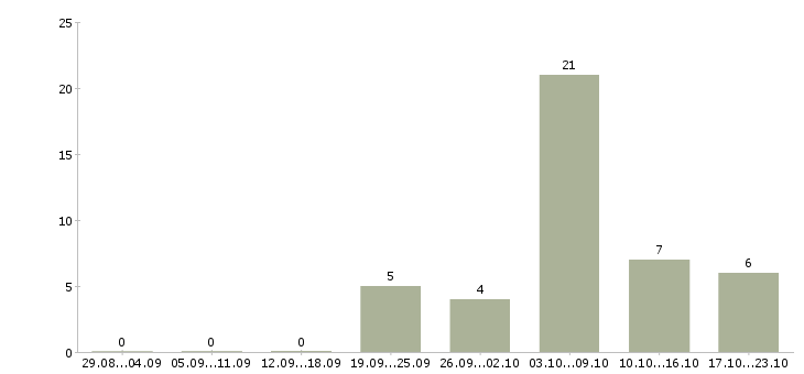 Работа столовая в Мурманске - Число вакансий в Мурманске по специальности столовая за 2 месяца