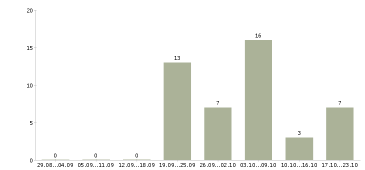 Работа воспитатель в детский сад в Новосибирске - Число вакансий в Новосибирске по специальности воспитатель в детский сад за 2 месяца