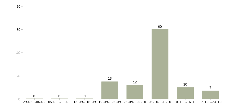 Работа дворники в Новосибирске - Число вакансий в Новосибирске по специальности дворники за 2 месяца