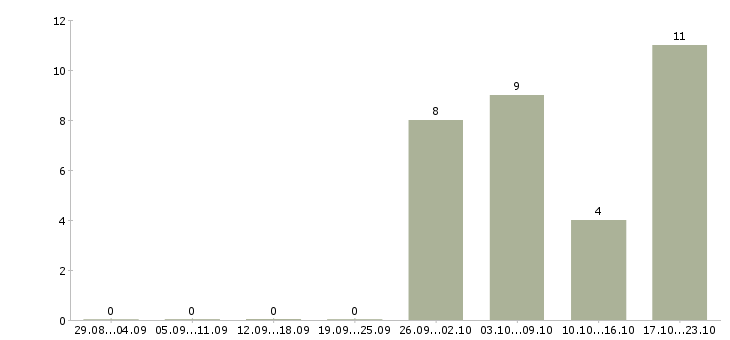 Работа мастер маникюра и педикюра в Новосибирске - Число вакансий в Новосибирске по специальности мастер маникюра и педикюра за 2 месяца
