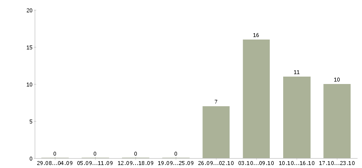 Работа водители на вахту в Оренбурге - Число вакансий в Оренбурге по специальности водители на вахту за 2 месяца