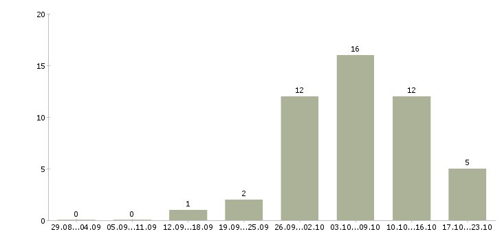 Работа заработок в интернете в Оренбурге - Число вакансий в Оренбурге по специальности заработок в интернете за 2 месяца