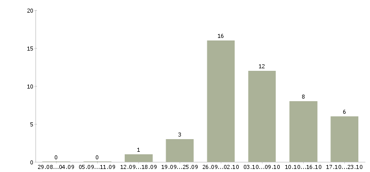 Работа подработка из дома в Оренбурге - Число вакансий в Оренбурге по специальности подработка из дома за 2 месяца