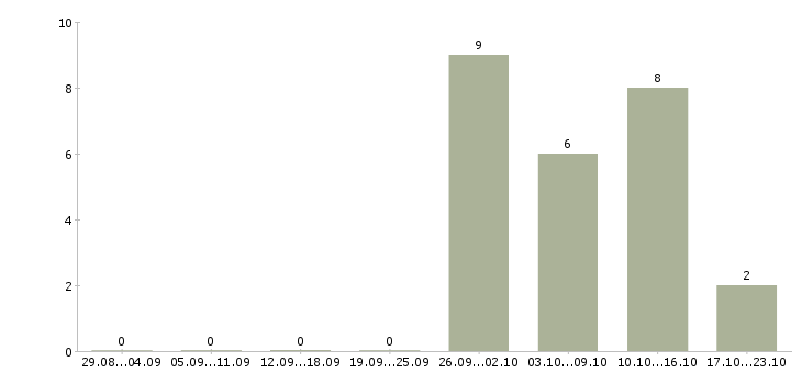 Работа сборщики в Орле - Число вакансий в Орле по специальности сборщики за 2 месяца