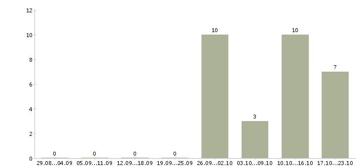 Работа сварщики в Орле - Число вакансий в Орле по специальности сварщики за 2 месяца