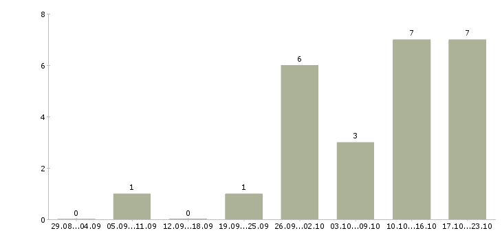 Работа директор коммерческий в Перми - Число вакансий в Перми по специальности директор коммерческий за 2 месяца