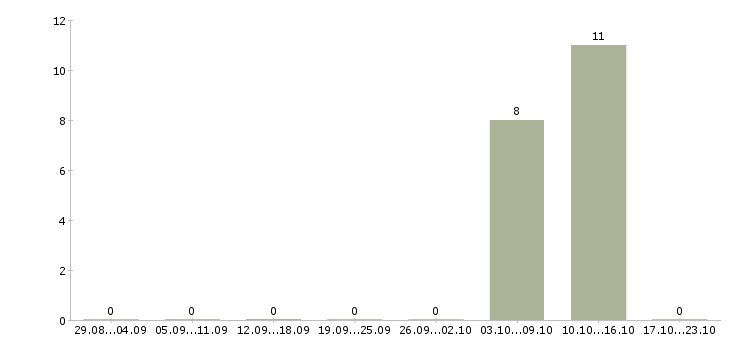 Работа охрана на вахту в Подольске - Число вакансий в Подольске по специальности охрана на вахту за 2 месяца