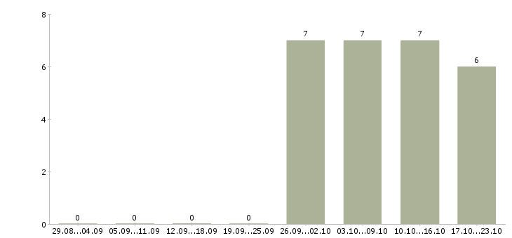 Работа уборщицы на работу в Раменском - Число вакансий в Раменском по специальности уборщицы на работу за 2 месяца