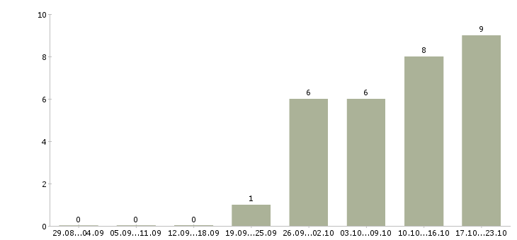 Работа водители погрузчика в Рязани - Число вакансий в Рязани по специальности водители погрузчика за 2 месяца
