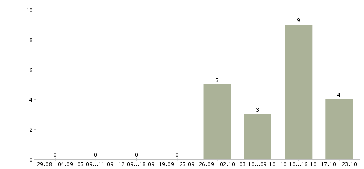 Работа кухонный работник в Самаре - Число вакансий в Самаре по специальности кухонный работник за 2 месяца