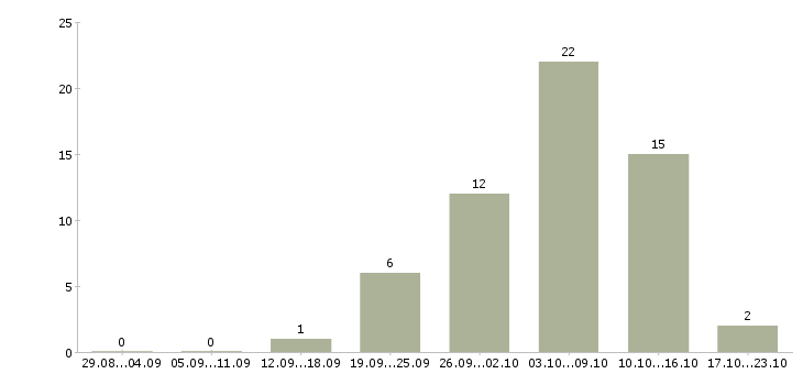 Работа электромонтёры в Самаре - Число вакансий в Самаре по специальности электромонтёры за 2 месяца