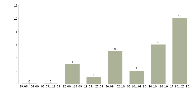 Работа в интернете есть в Саранске - Число вакансий в Саранске по специальности в интернете есть за 2 месяца