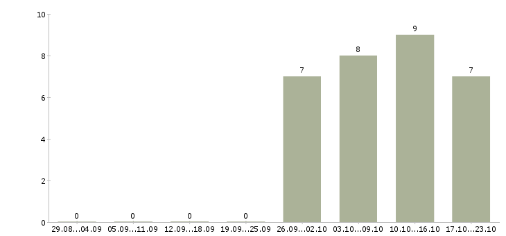 Работа исполнительный директор в Саранске - Число вакансий в Саранске по специальности исполнительный директор за 2 месяца