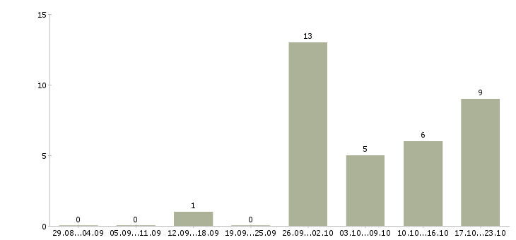 Работа специалист по строительству в Смоленске - Число вакансий в Смоленске по специальности специалист по строительству за 2 месяца