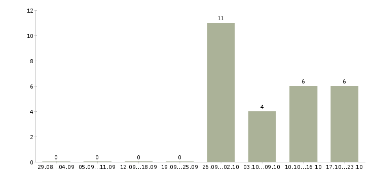 Работа бизнес партнер в Ставрополе - Число вакансий в Ставрополе по специальности бизнес партнер за 2 месяца