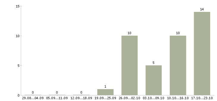 Работа оператор на телефон в Стерлитамаке - Число вакансий в Стерлитамаке по специальности оператор на телефон за 2 месяца