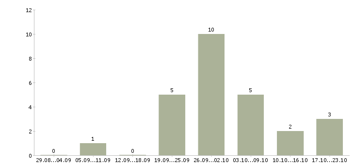 Работа продажа рекламы в Сургуте - Число вакансий в Сургуте по специальности продажа рекламы за 2 месяца