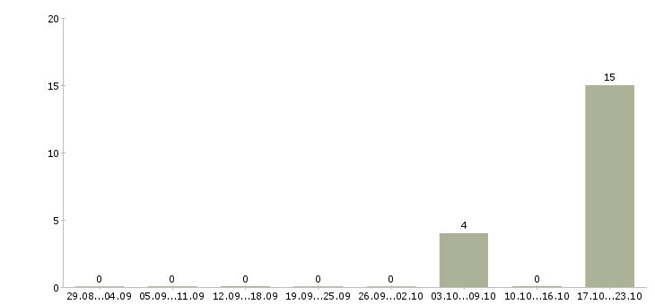 Работа тайные покупатели в Тамбове - Число вакансий в Тамбове по специальности тайные покупатели за 2 месяца