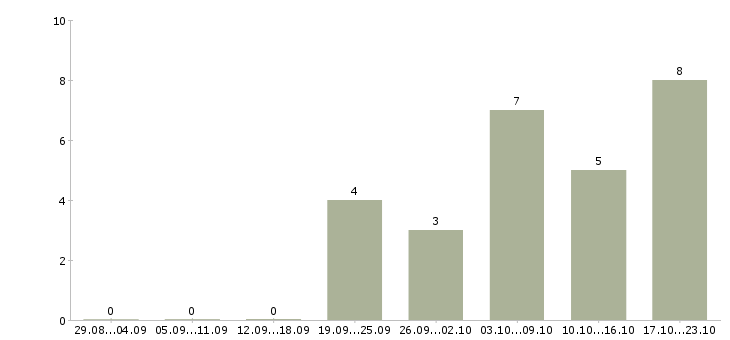 Работа продажа рекламы в Твери - Число вакансий в Твери по специальности продажа рекламы за 2 месяца