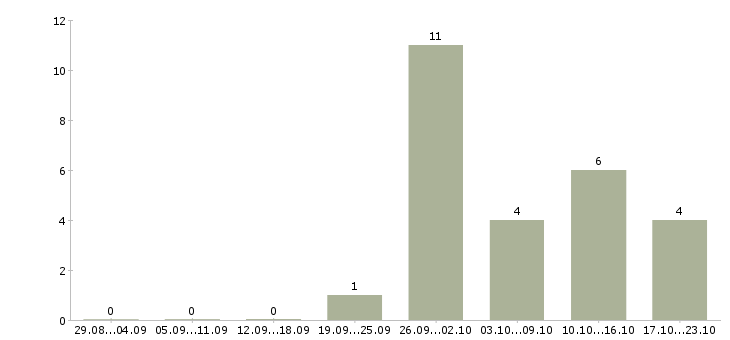 Работа водитель категории в и с в Тольятти - Число вакансий в Тольятти по специальности водитель категории в и с за 2 месяца