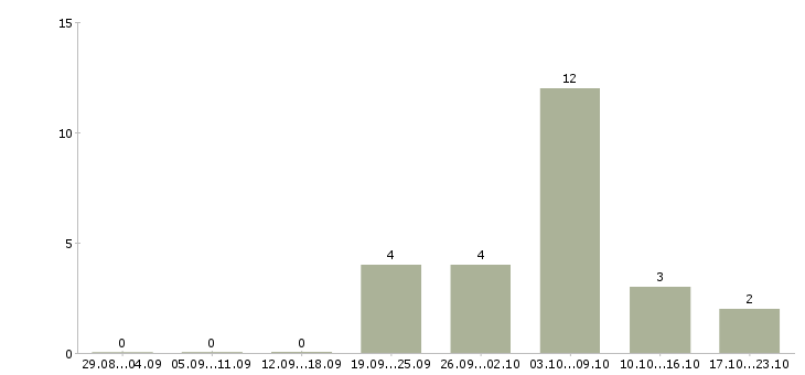 Работа монтажники в Тольятти - Число вакансий в Тольятти по специальности монтажники за 2 месяца