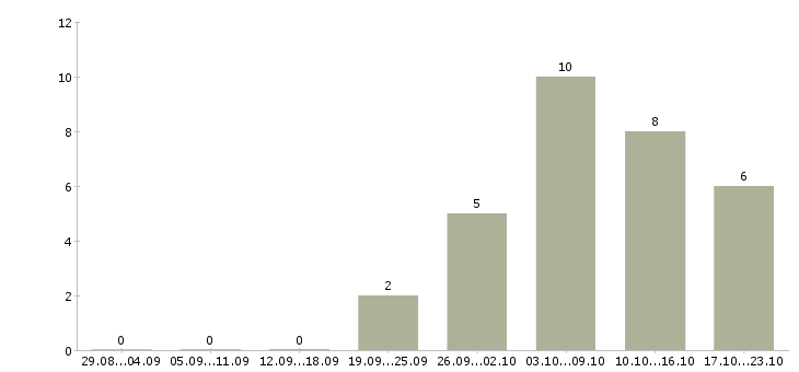 Работа супервайзеры в Туле - Число вакансий в Туле по специальности супервайзеры за 2 месяца