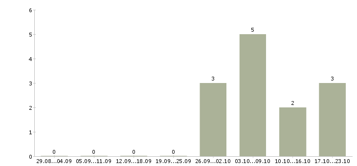 Работа в московской области в Тюмени - Число вакансий в Тюмени по специальности в московской области за 2 месяца