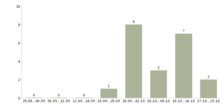 Работа водитель категории в с е в Тюмени - Число вакансий в Тюмени по специальности водитель категории в с е за 2 месяца