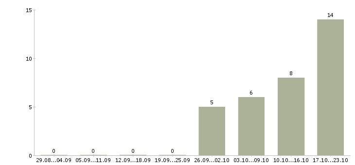Работа водитель категории с е в Ульяновске - Число вакансий в Ульяновске по специальности водитель категории с е за 2 месяца