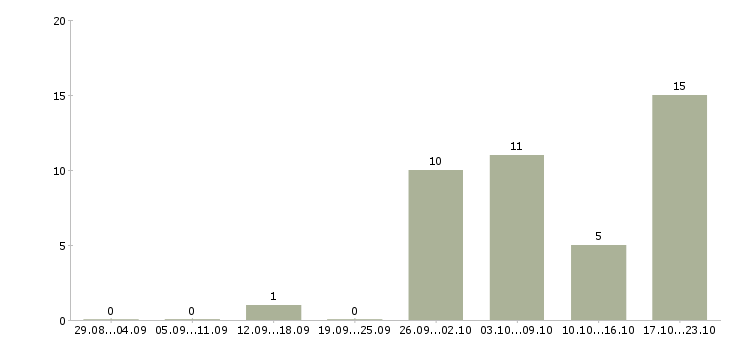 Работа техник по цифровой технике в Ульяновске - Число вакансий в Ульяновске по специальности техник по цифровой технике за 2 месяца