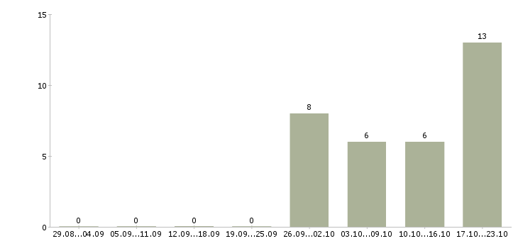 Работа водитель с газелью в Уфе - Число вакансий в Уфе по специальности водитель с газелью за 2 месяца