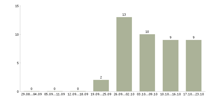 Работа заработок в интернете в Уфе - Число вакансий в Уфе по специальности заработок в интернете за 2 месяца