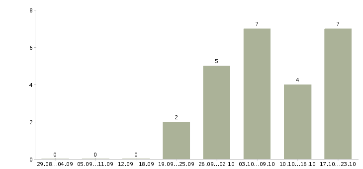 Работа менеджер по развитию бизнеса в Чебоксарах - Число вакансий в Чебоксарах по специальности менеджер по развитию бизнеса за 2 месяца