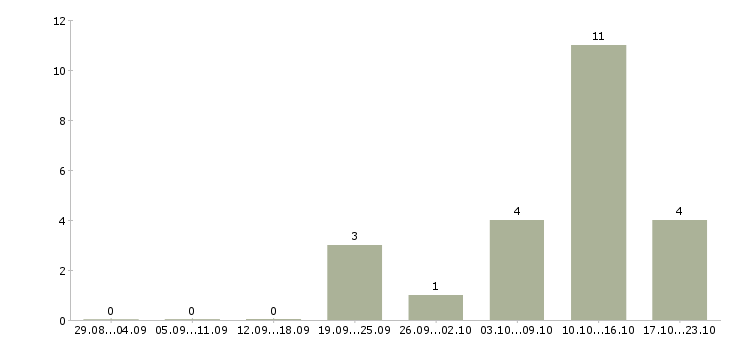 Работа бизнес в интернете в Череповце - Число вакансий в Череповце по специальности бизнес в интернете за 2 месяца