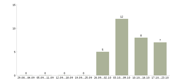 Работа слесари в Чите - Число вакансий в Чите по специальности слесари за 2 месяца